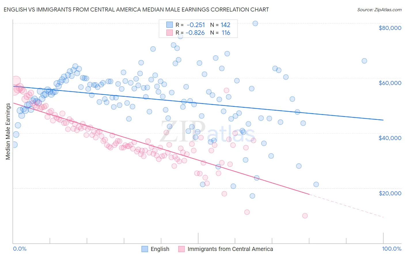 English vs Immigrants from Central America Median Male Earnings