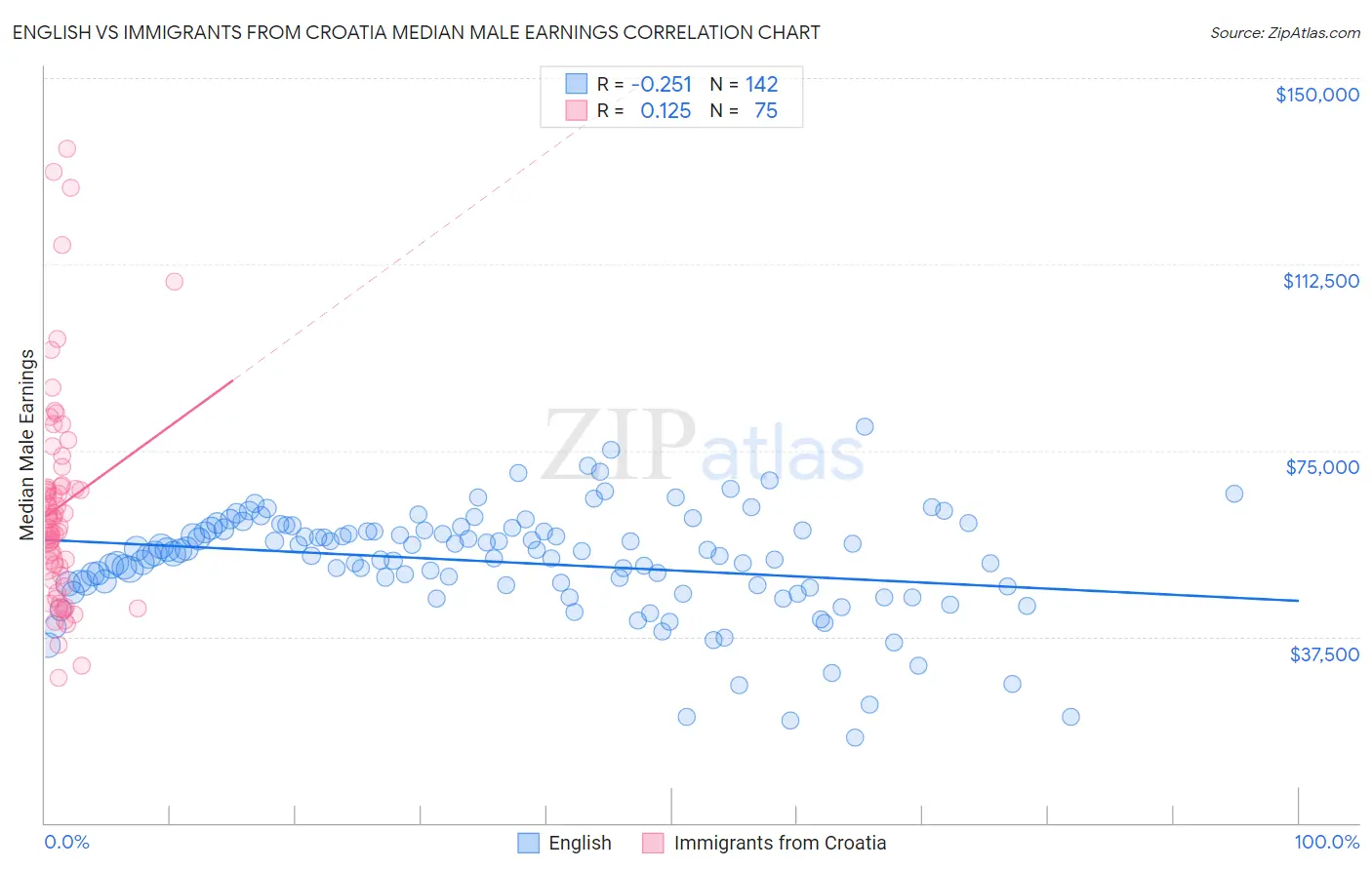 English vs Immigrants from Croatia Median Male Earnings