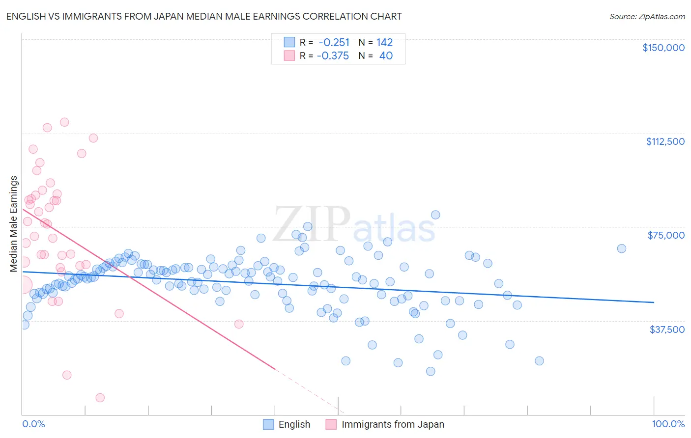 English vs Immigrants from Japan Median Male Earnings