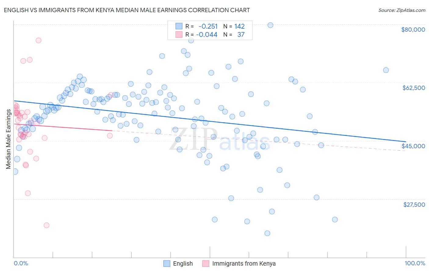 English vs Immigrants from Kenya Median Male Earnings