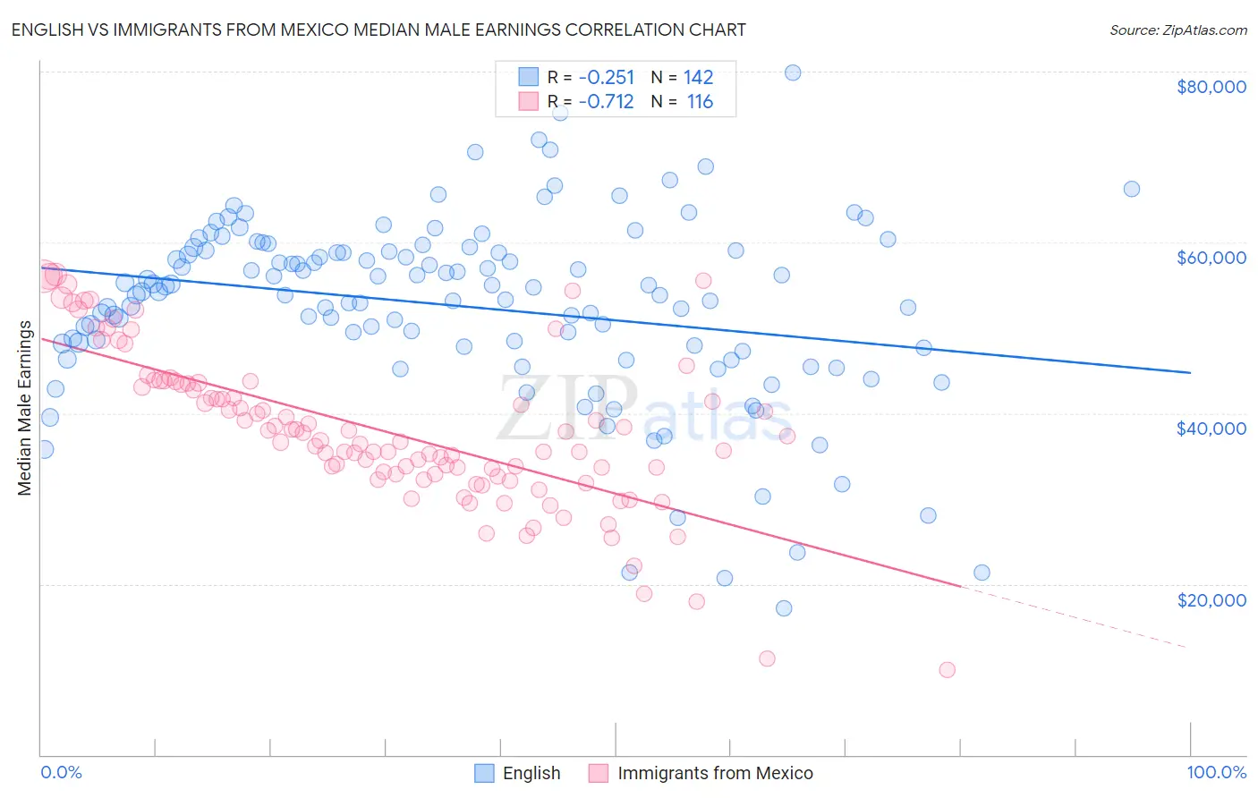 English vs Immigrants from Mexico Median Male Earnings