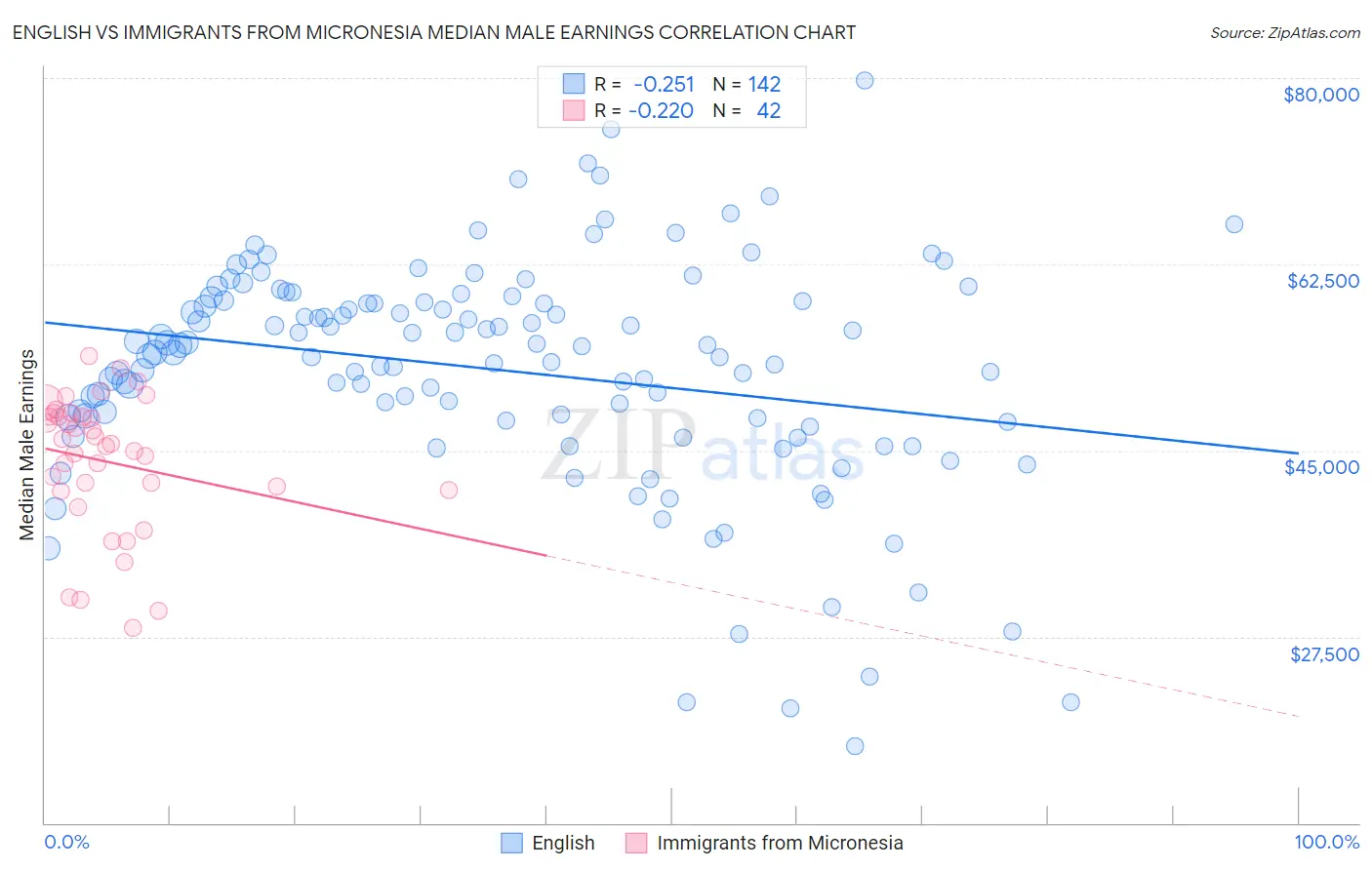 English vs Immigrants from Micronesia Median Male Earnings