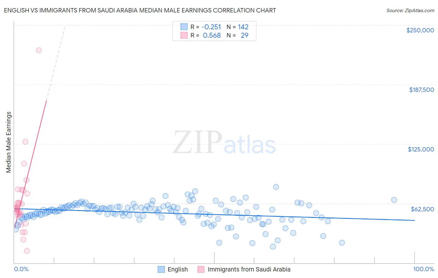 English vs Immigrants from Saudi Arabia Median Male Earnings