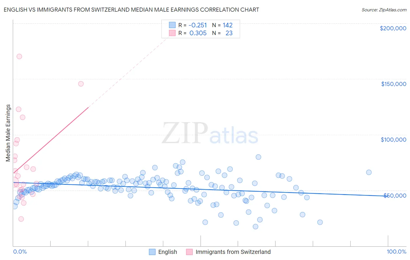 English vs Immigrants from Switzerland Median Male Earnings