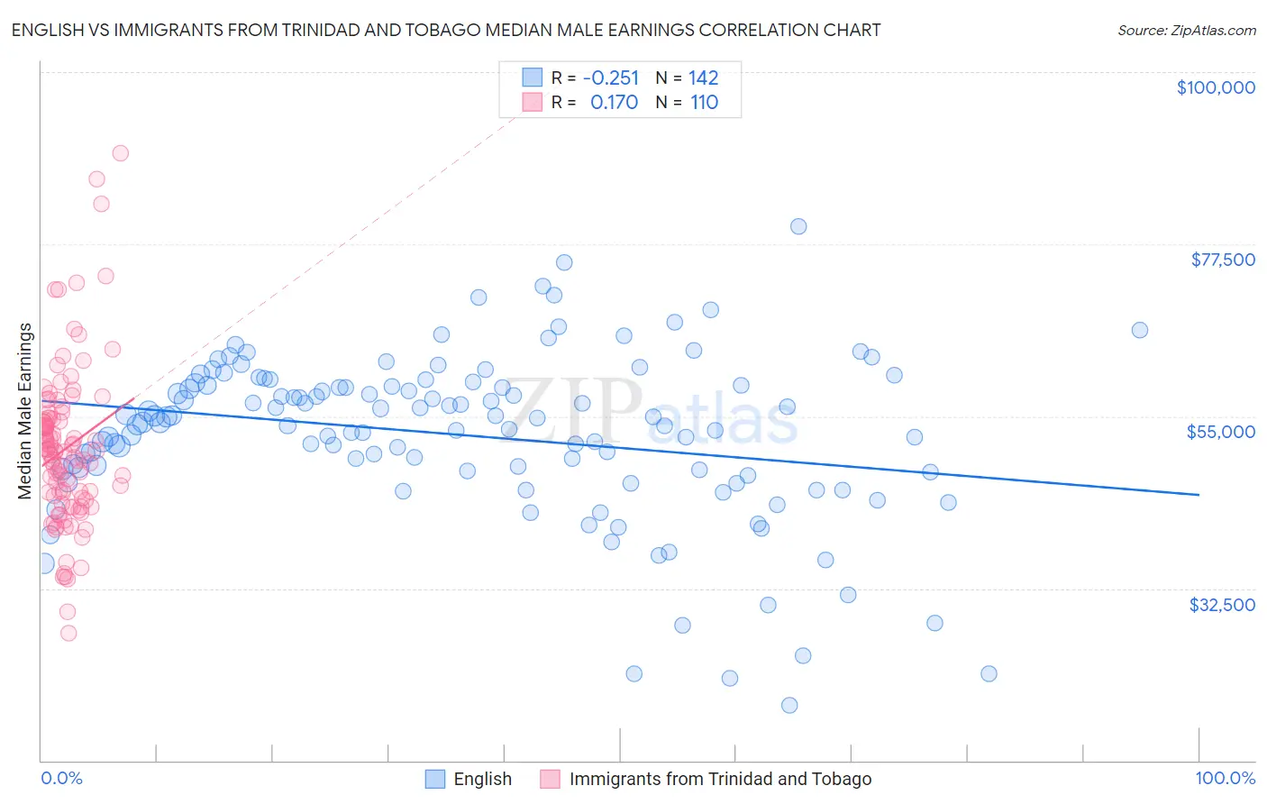 English vs Immigrants from Trinidad and Tobago Median Male Earnings