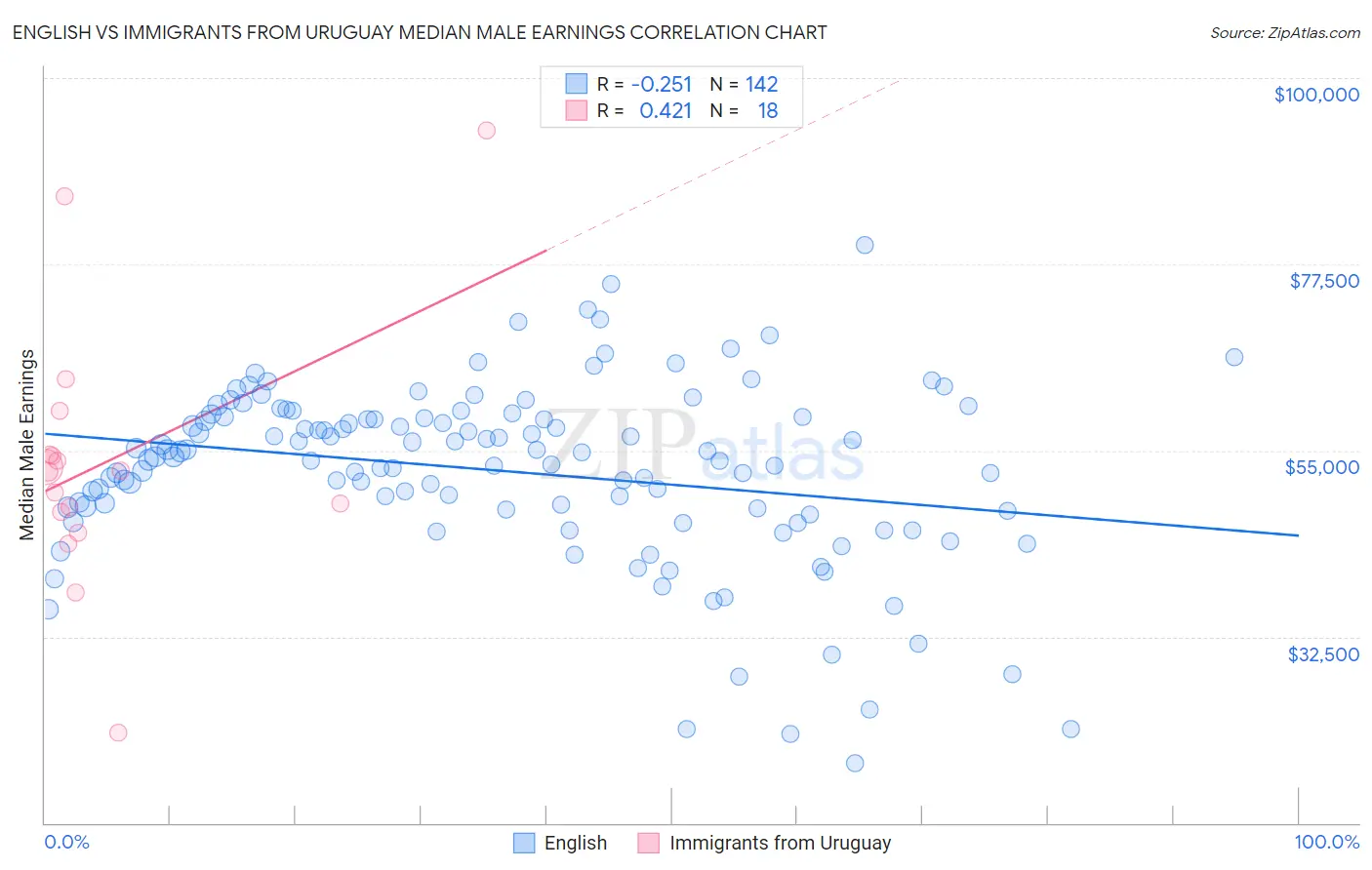 English vs Immigrants from Uruguay Median Male Earnings