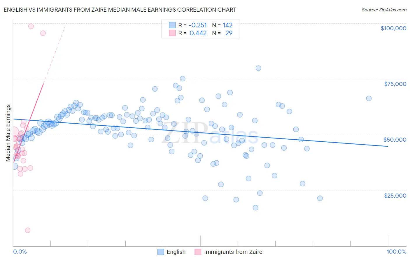 English vs Immigrants from Zaire Median Male Earnings