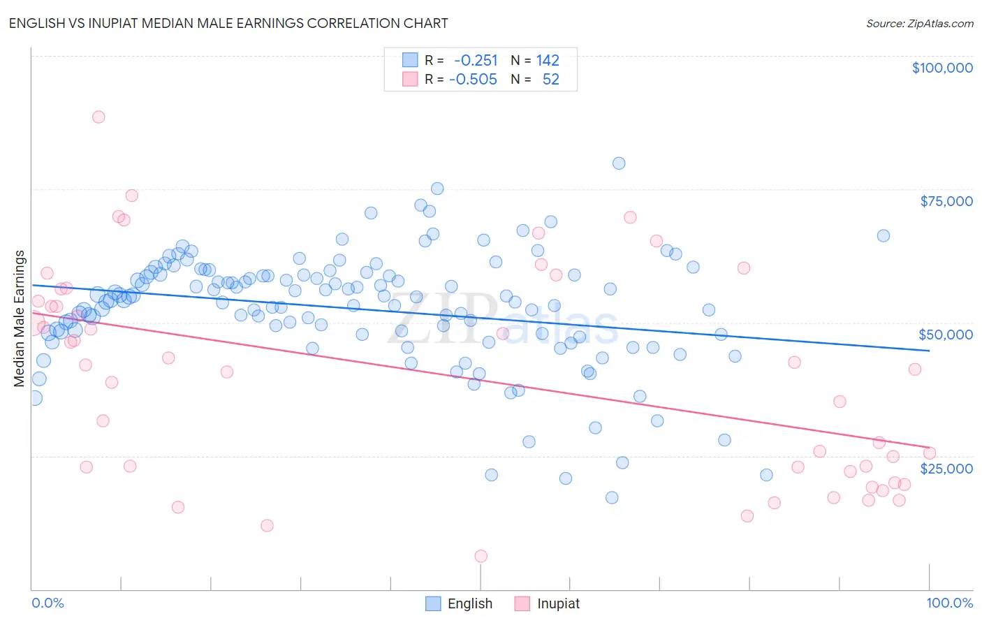 English vs Inupiat Median Male Earnings