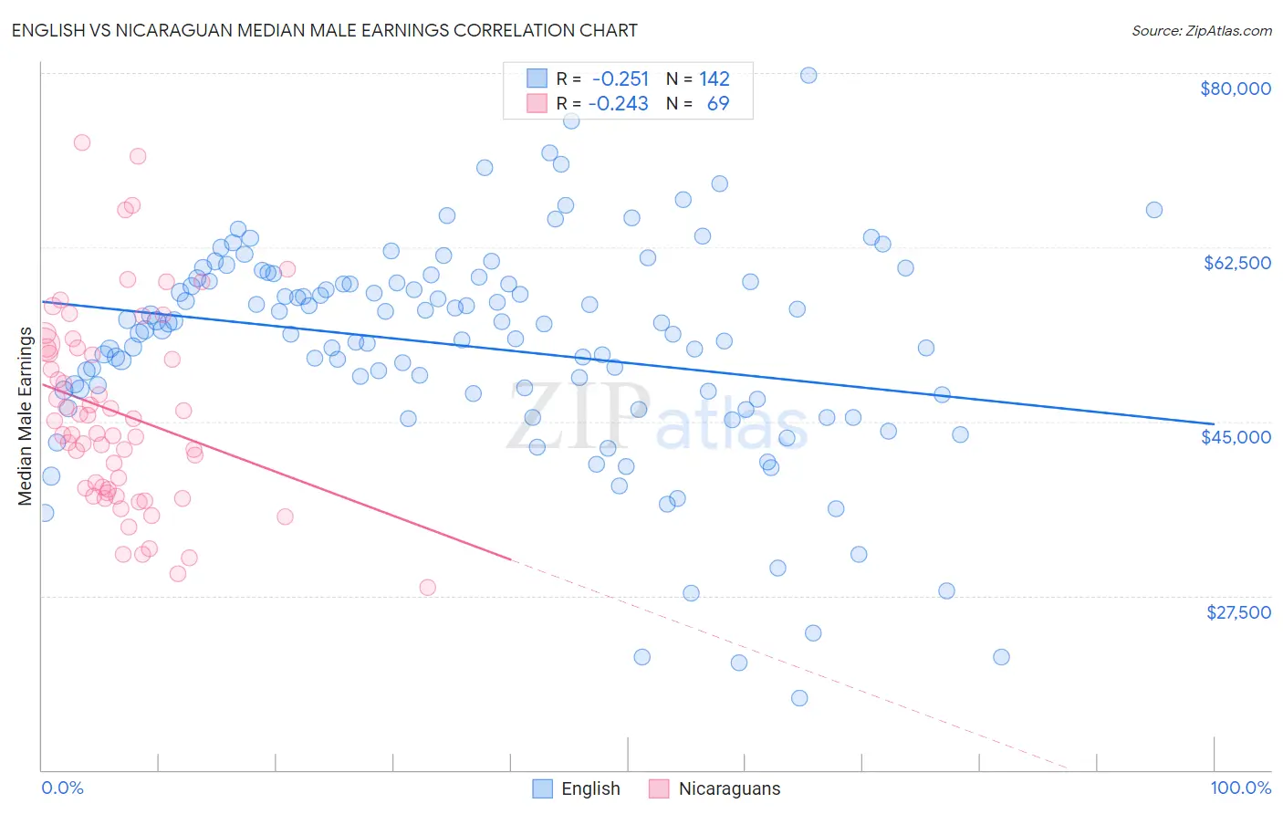 English vs Nicaraguan Median Male Earnings