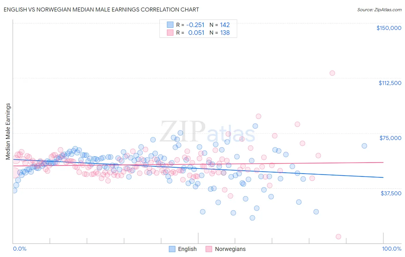 English vs Norwegian Median Male Earnings