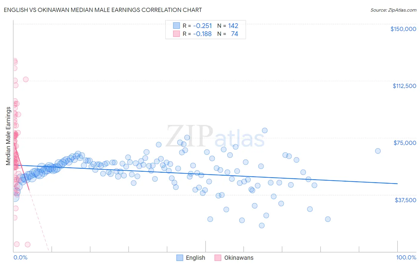 English vs Okinawan Median Male Earnings