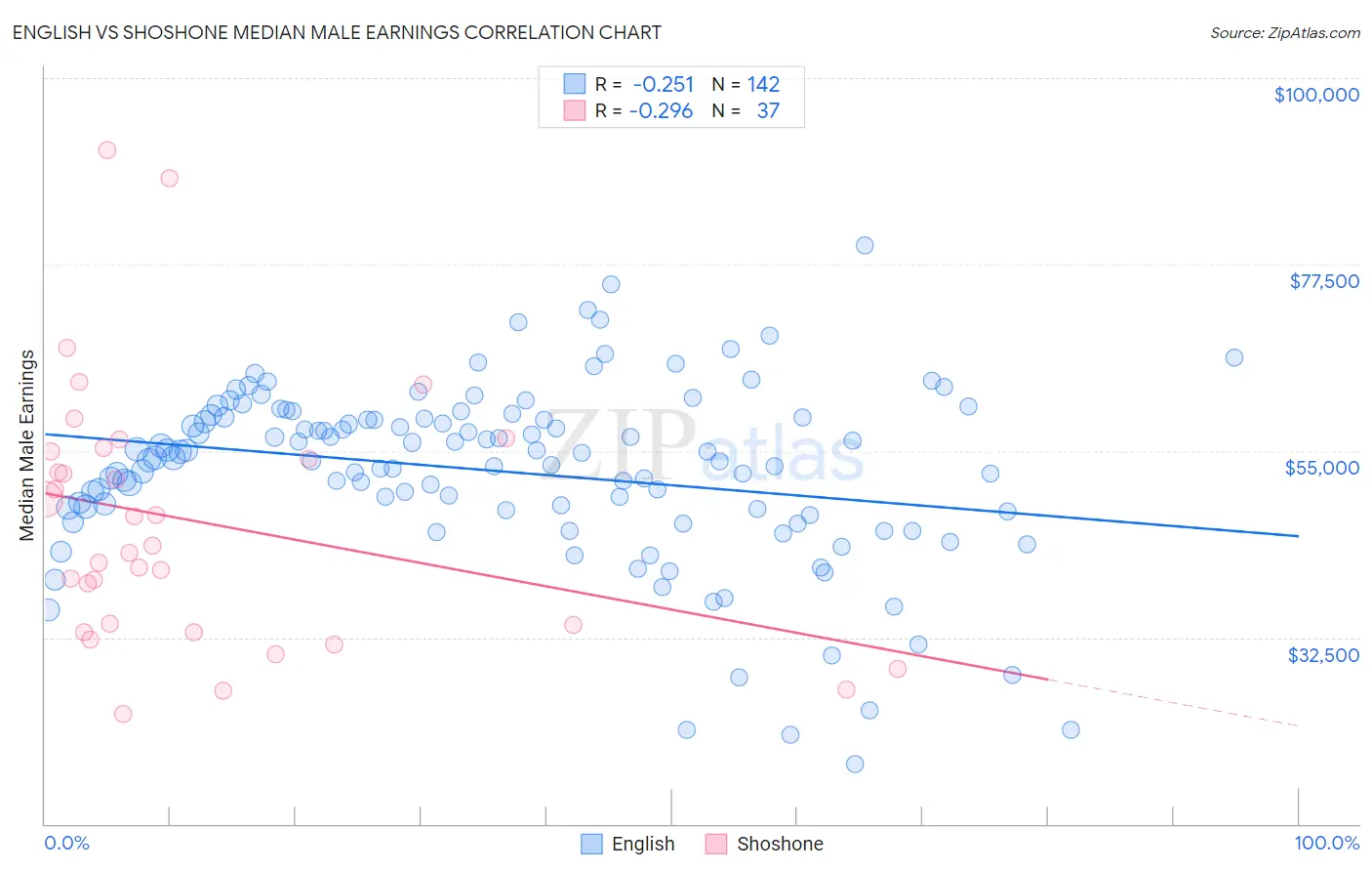 English vs Shoshone Median Male Earnings