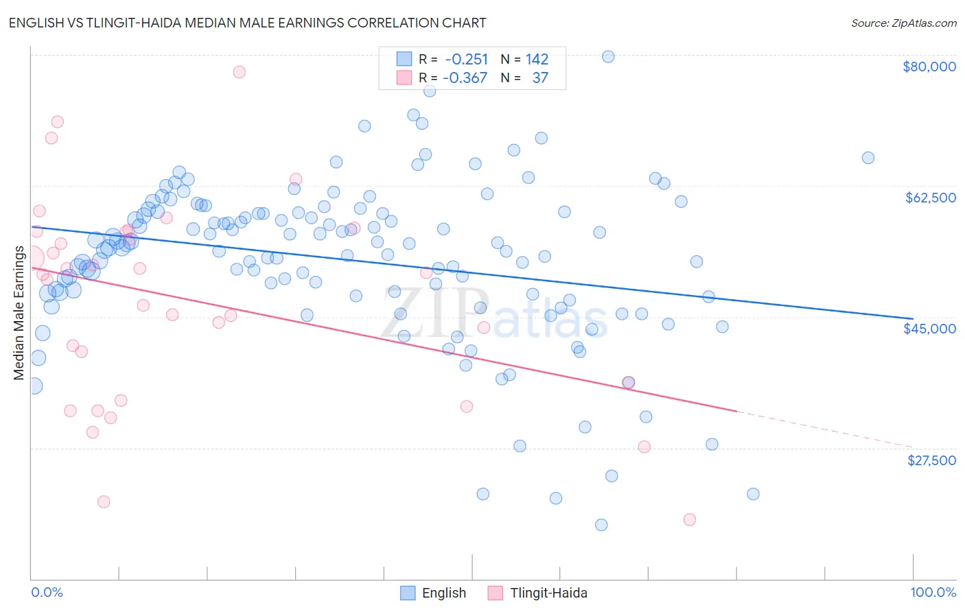 English vs Tlingit-Haida Median Male Earnings