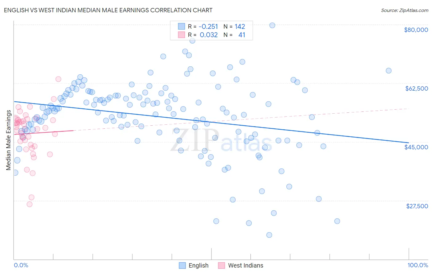 English vs West Indian Median Male Earnings