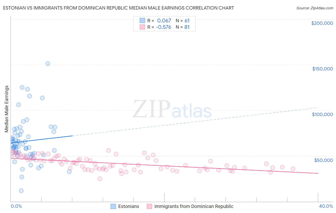 Estonian vs Immigrants from Dominican Republic Median Male Earnings