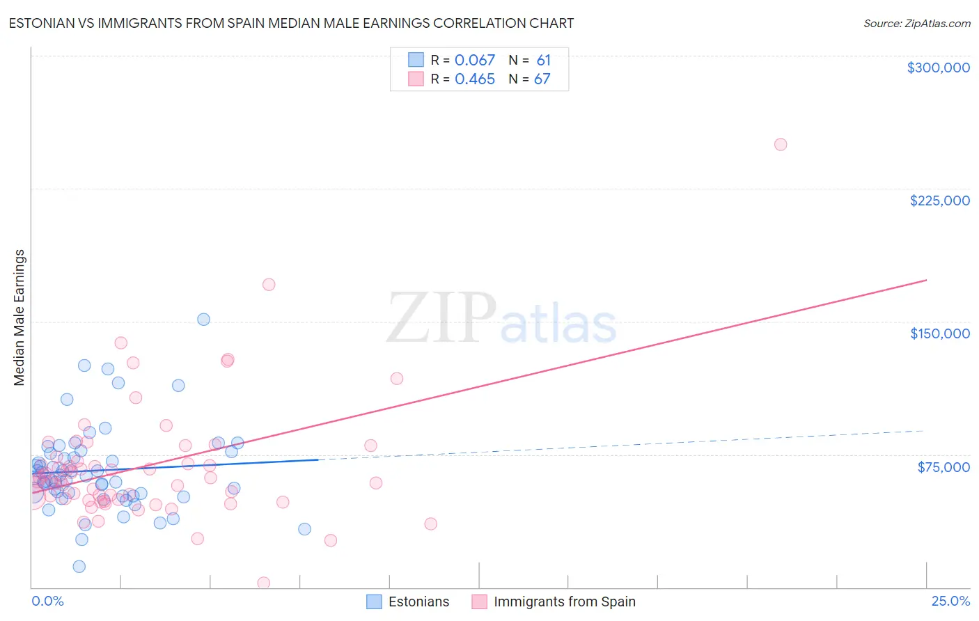 Estonian vs Immigrants from Spain Median Male Earnings