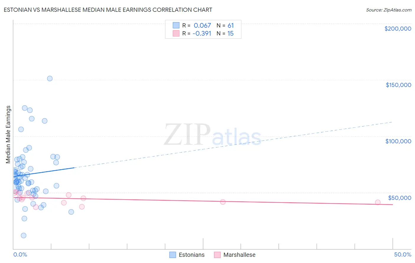 Estonian vs Marshallese Median Male Earnings