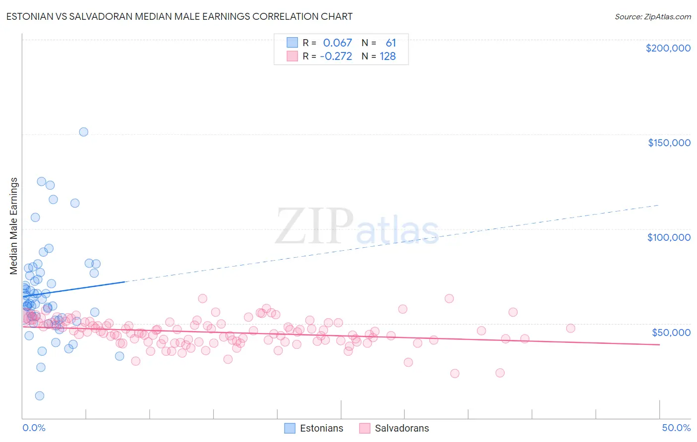 Estonian vs Salvadoran Median Male Earnings