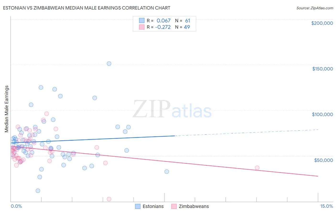 Estonian vs Zimbabwean Median Male Earnings