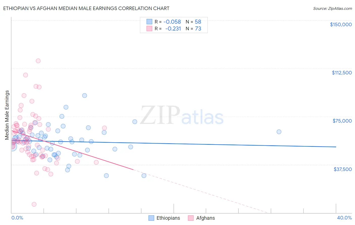 Ethiopian vs Afghan Median Male Earnings