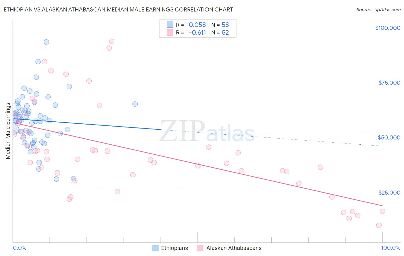 Ethiopian vs Alaskan Athabascan Median Male Earnings