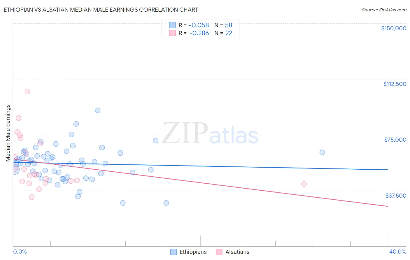 Ethiopian vs Alsatian Median Male Earnings