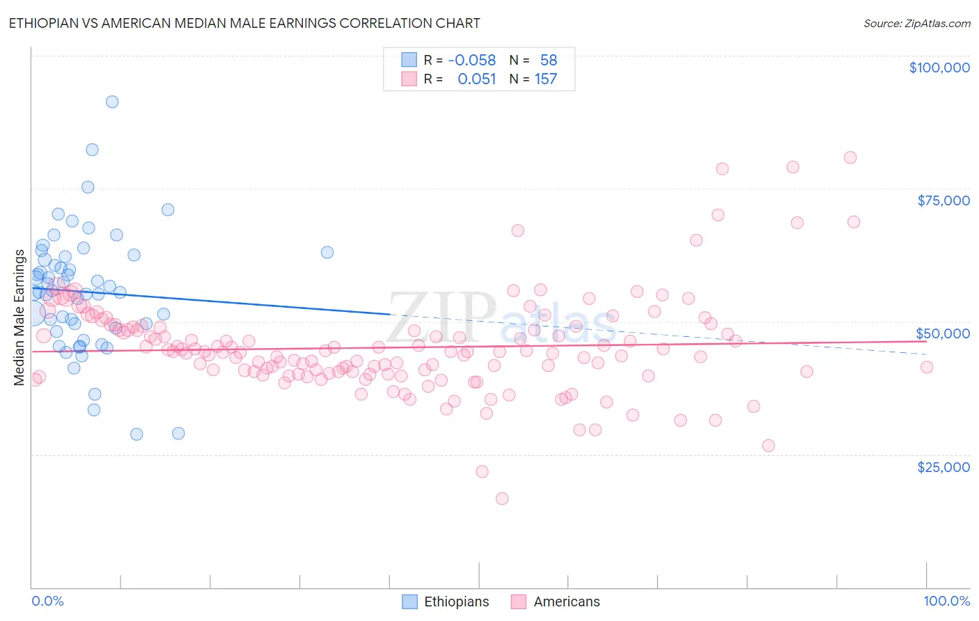 Ethiopian vs American Median Male Earnings