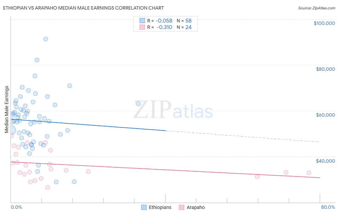 Ethiopian vs Arapaho Median Male Earnings