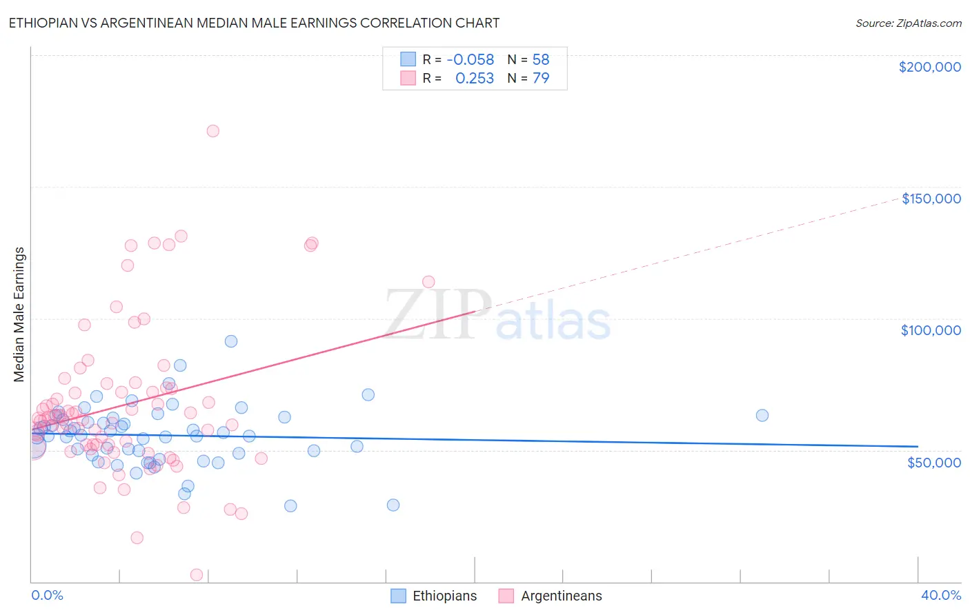 Ethiopian vs Argentinean Median Male Earnings