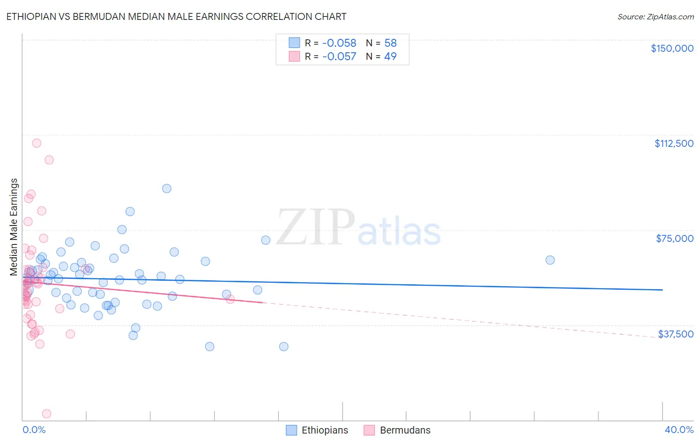 Ethiopian vs Bermudan Median Male Earnings