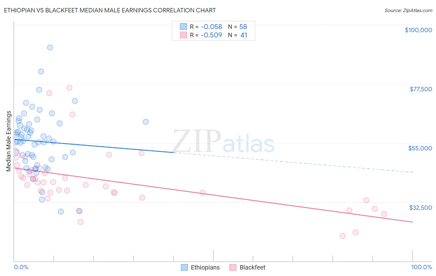 Ethiopian vs Blackfeet Median Male Earnings