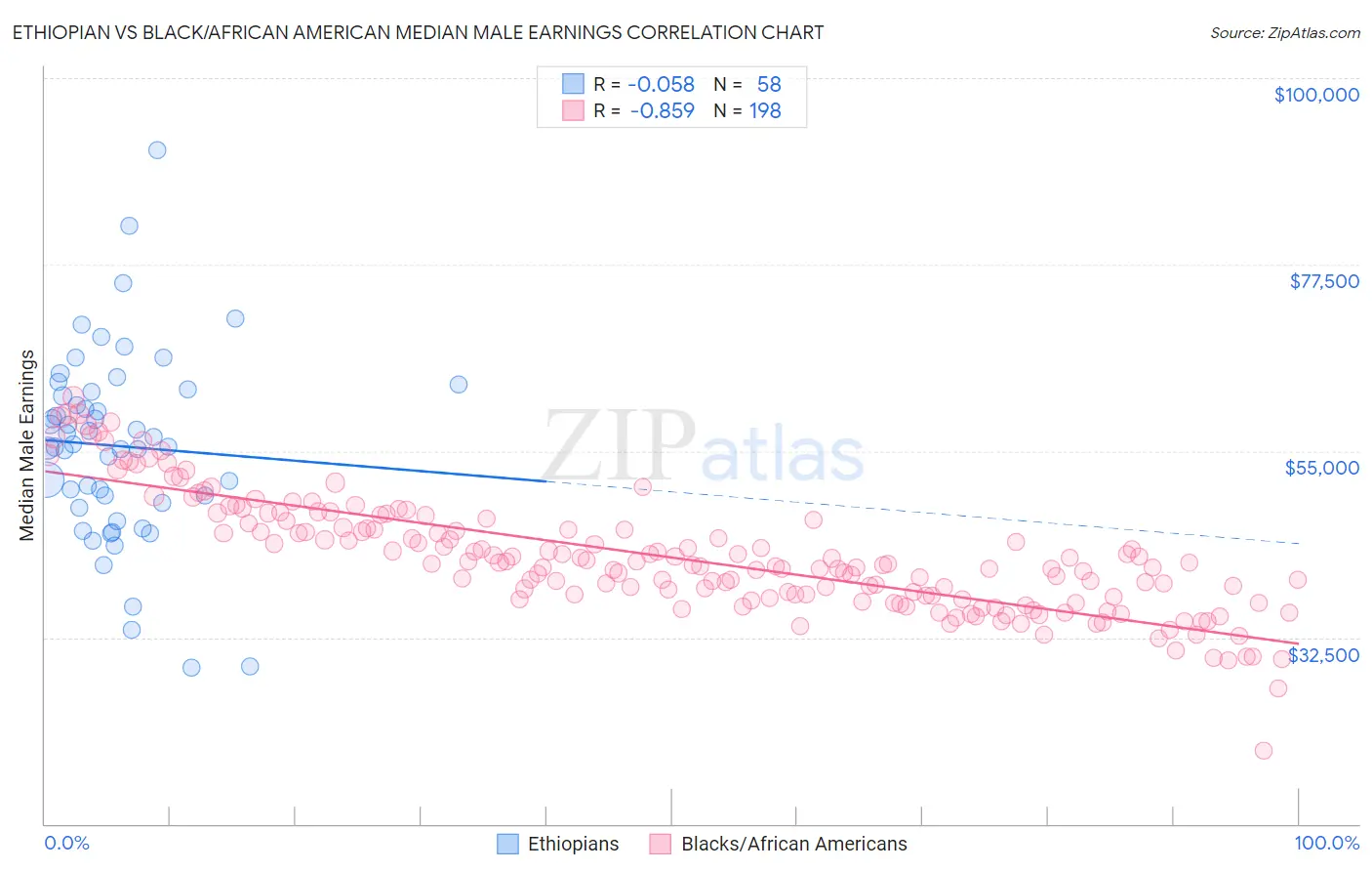 Ethiopian vs Black/African American Median Male Earnings