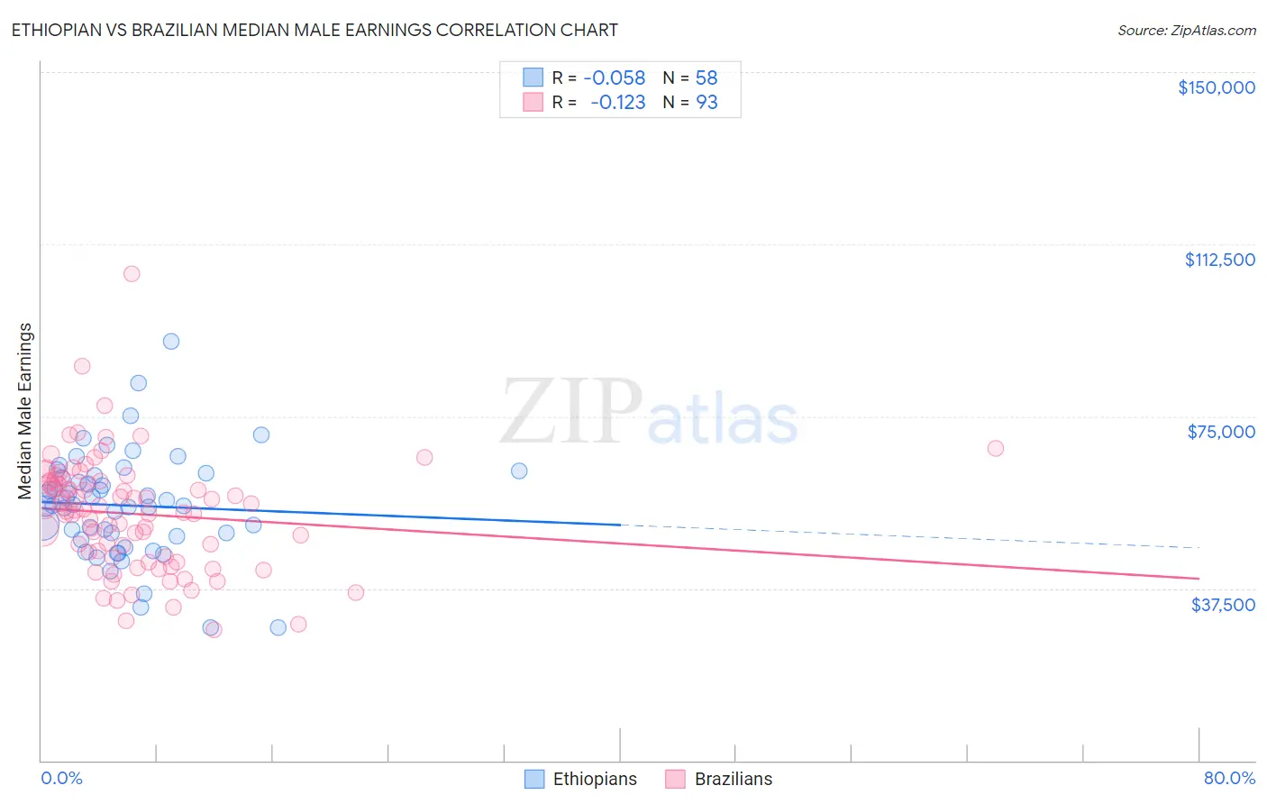 Ethiopian vs Brazilian Median Male Earnings