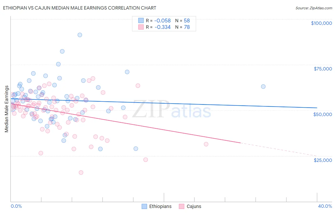 Ethiopian vs Cajun Median Male Earnings