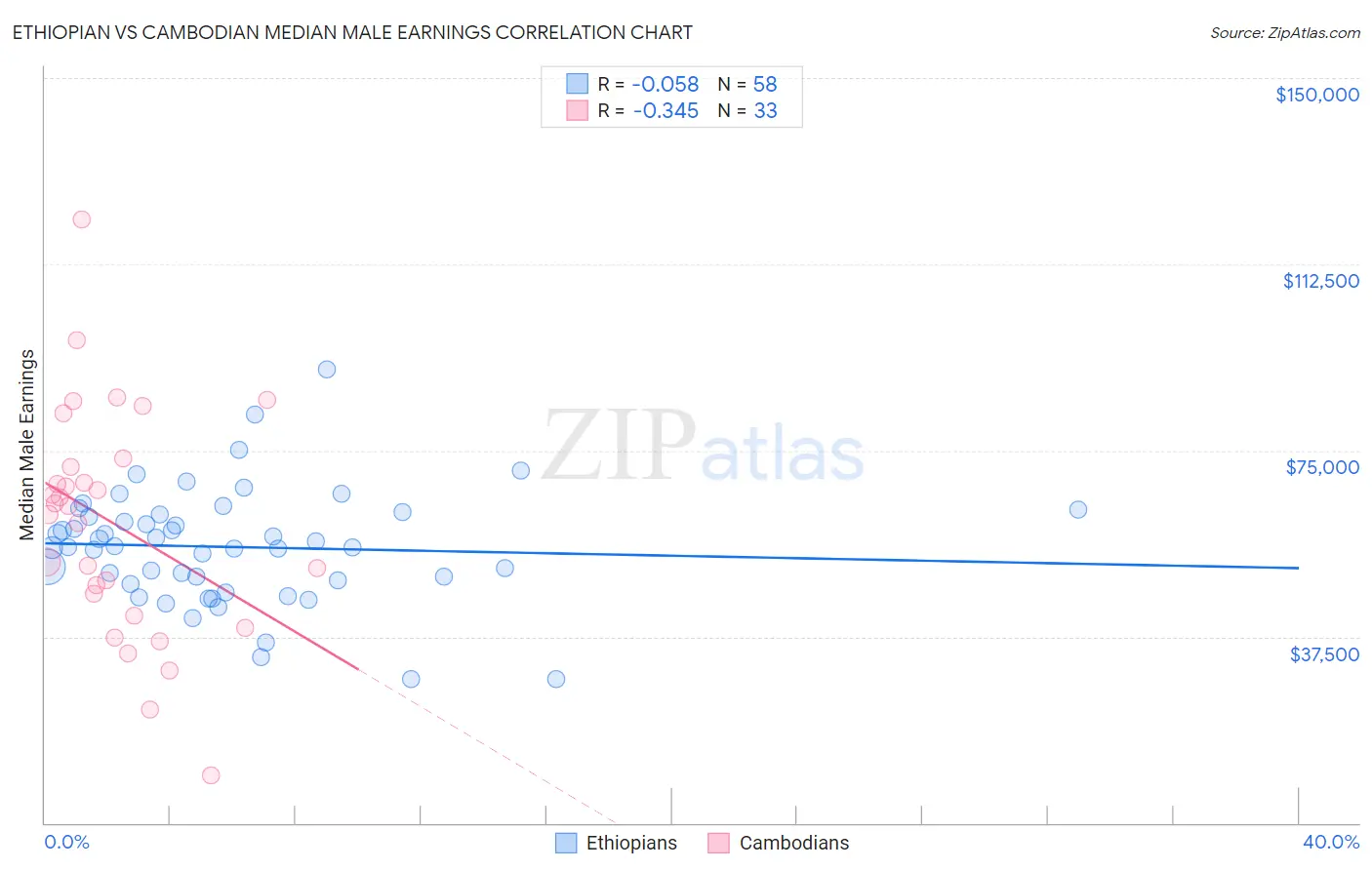 Ethiopian vs Cambodian Median Male Earnings