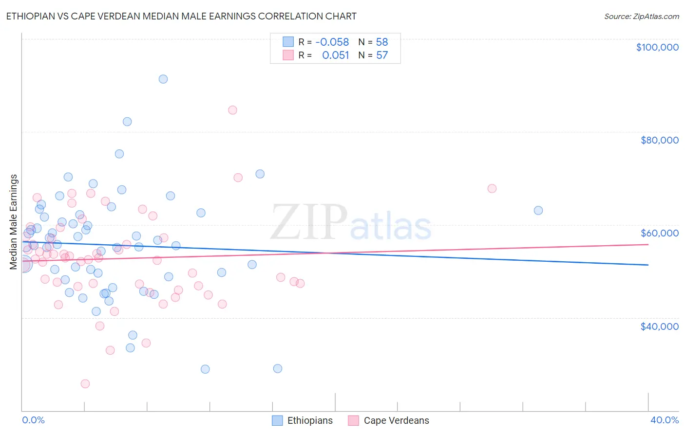 Ethiopian vs Cape Verdean Median Male Earnings