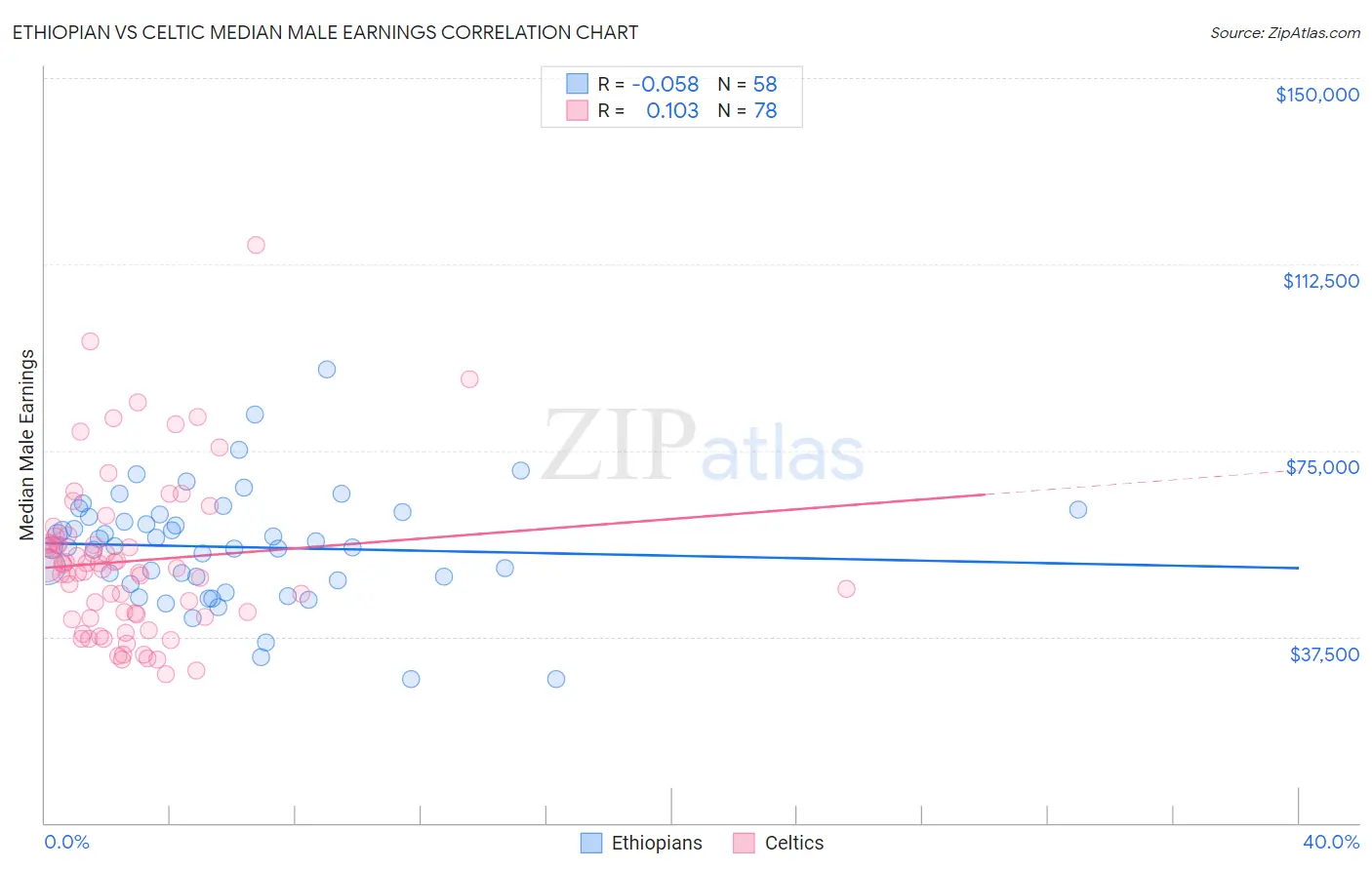 Ethiopian vs Celtic Median Male Earnings