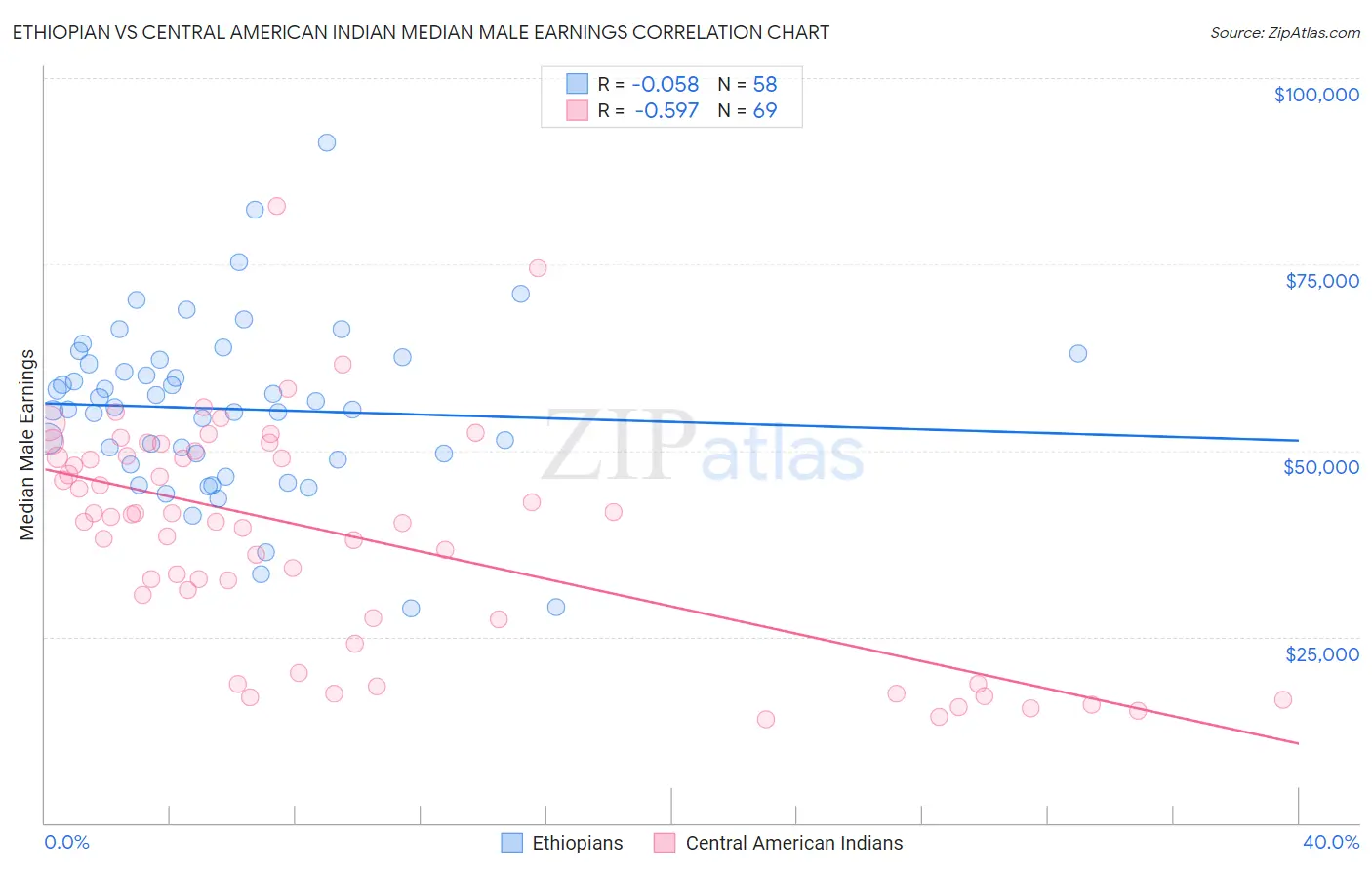 Ethiopian vs Central American Indian Median Male Earnings