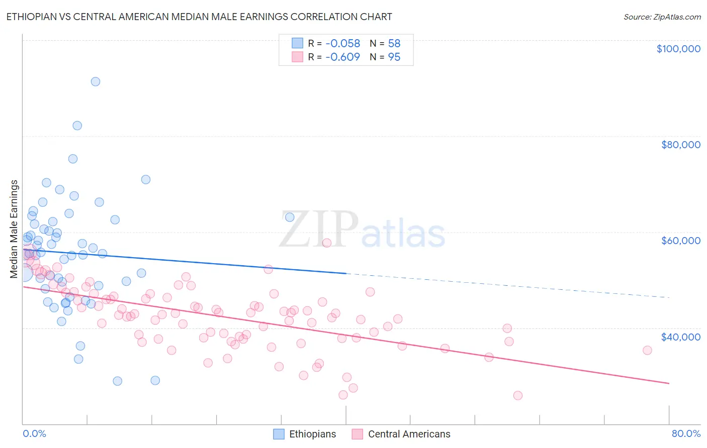 Ethiopian vs Central American Median Male Earnings