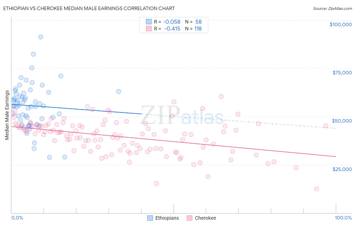 Ethiopian vs Cherokee Median Male Earnings