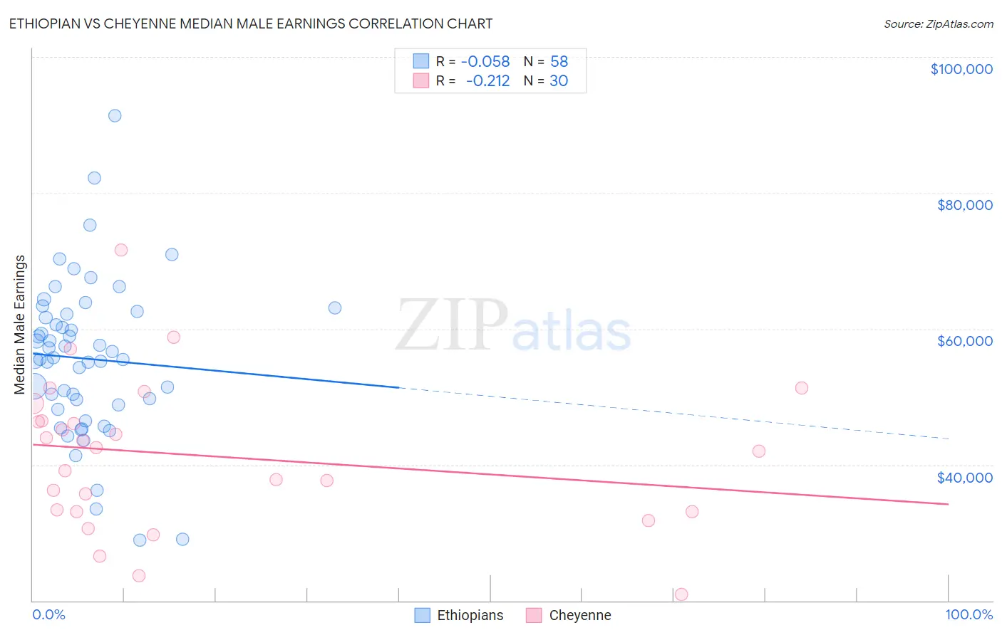 Ethiopian vs Cheyenne Median Male Earnings