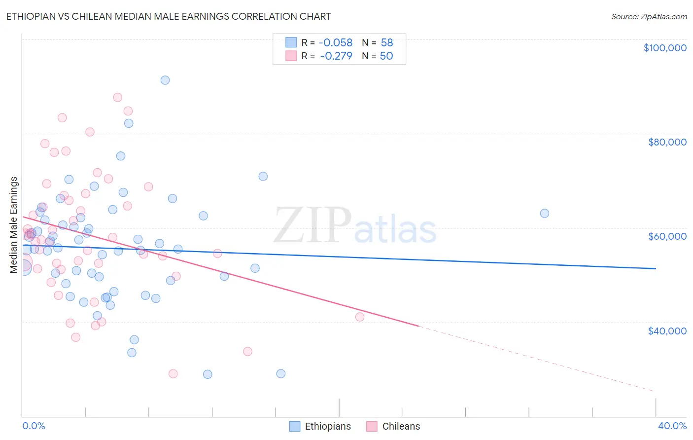 Ethiopian vs Chilean Median Male Earnings