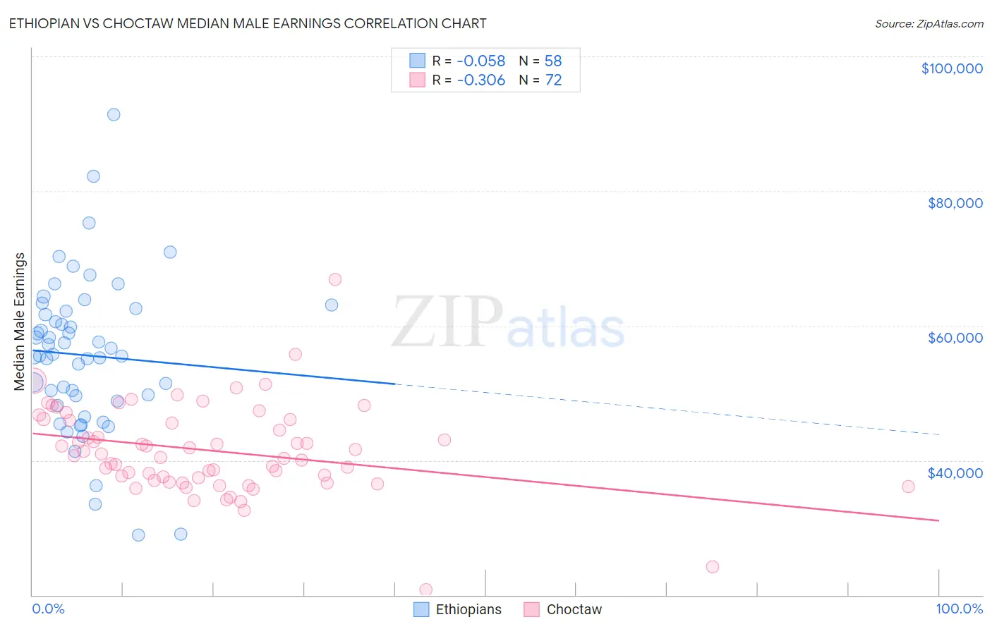 Ethiopian vs Choctaw Median Male Earnings