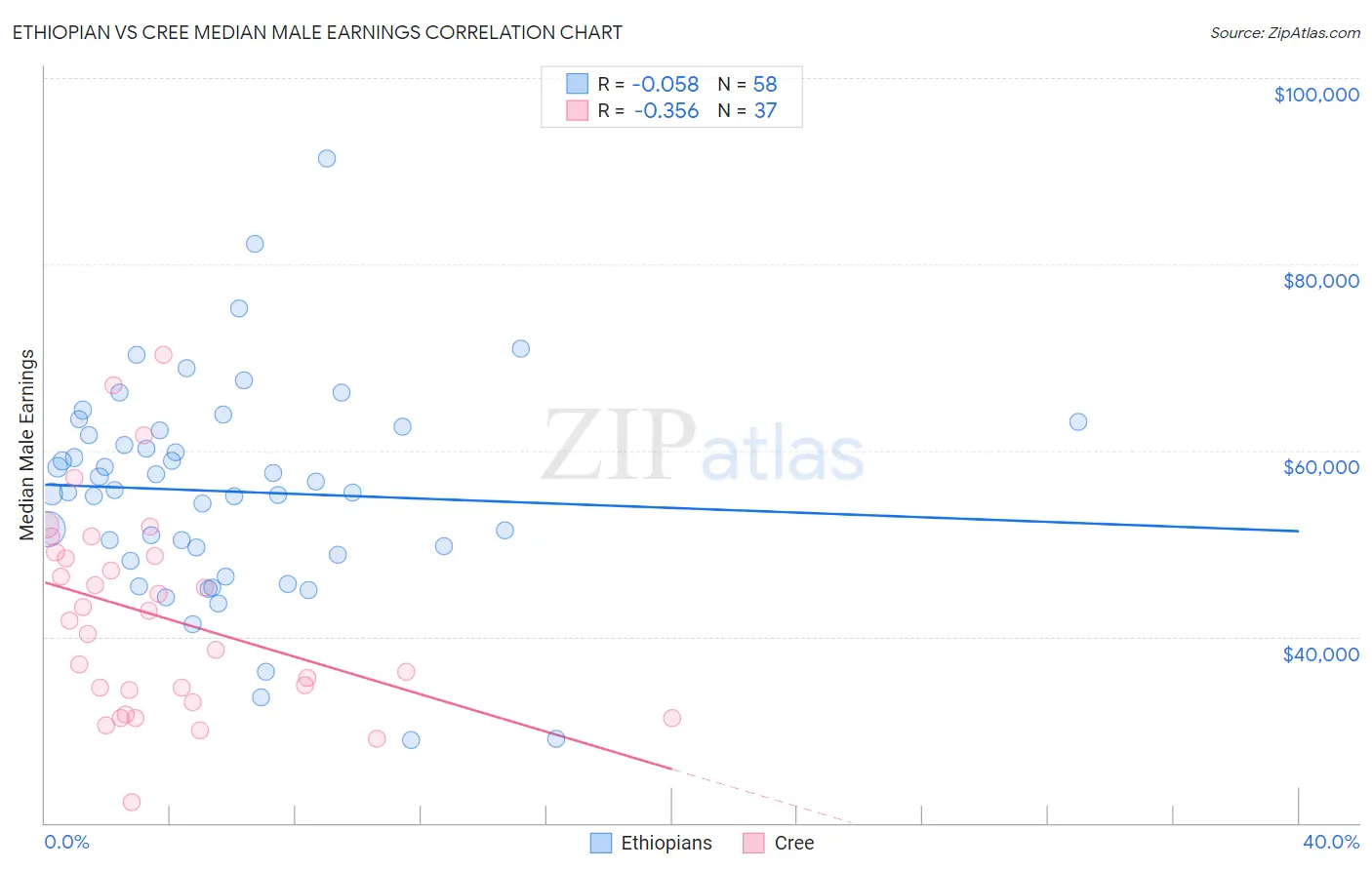 Ethiopian vs Cree Median Male Earnings