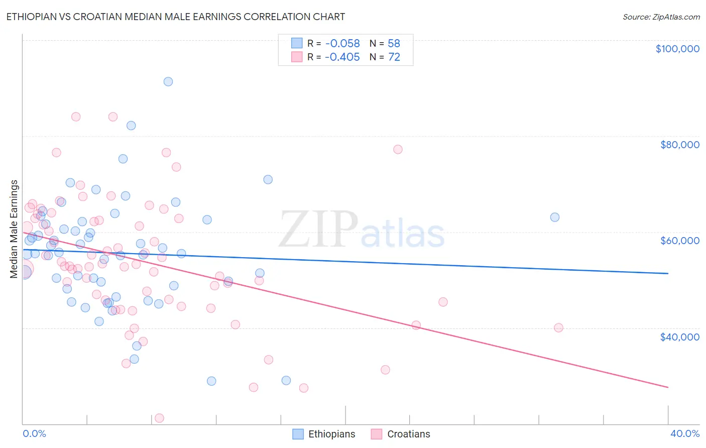 Ethiopian vs Croatian Median Male Earnings