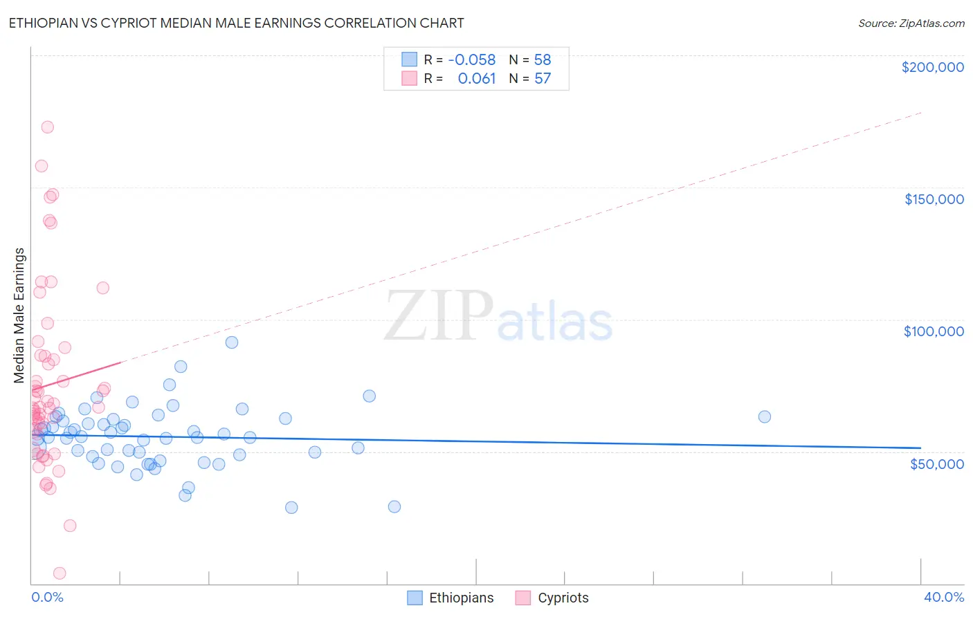 Ethiopian vs Cypriot Median Male Earnings