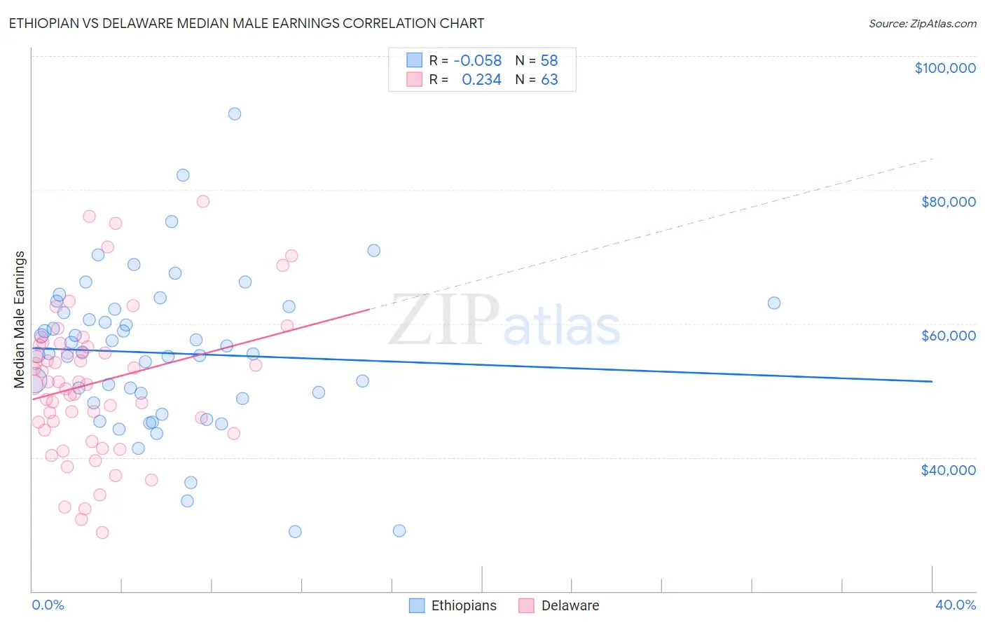 Ethiopian vs Delaware Median Male Earnings