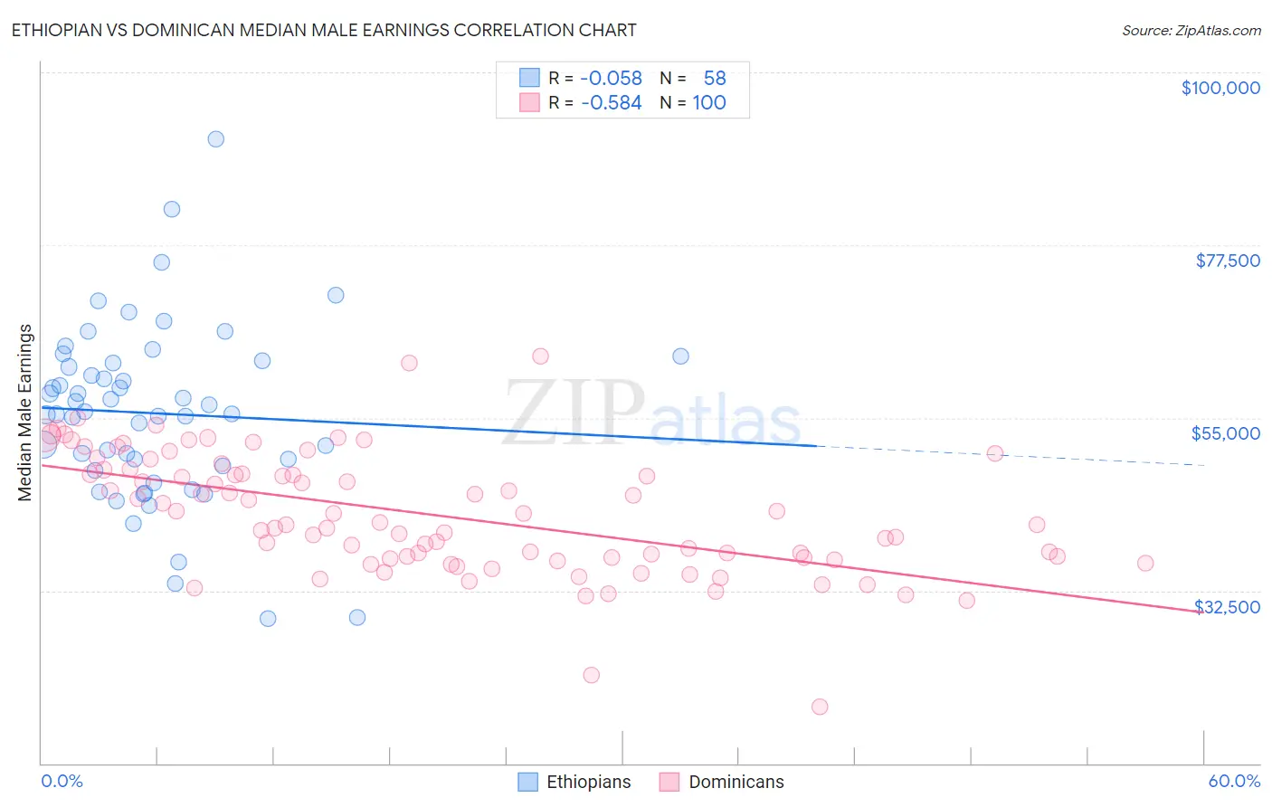 Ethiopian vs Dominican Median Male Earnings