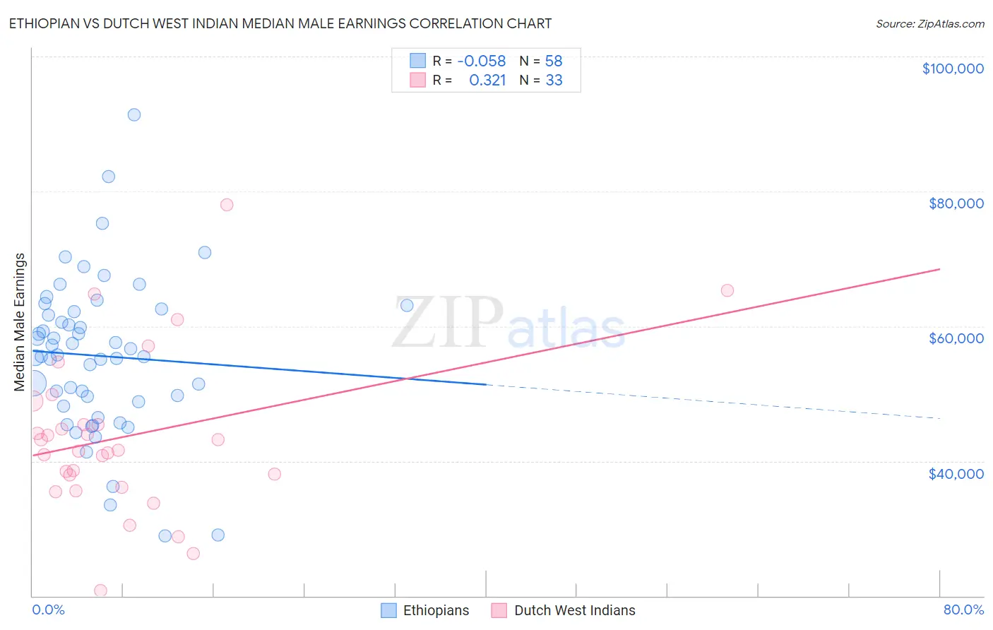 Ethiopian vs Dutch West Indian Median Male Earnings