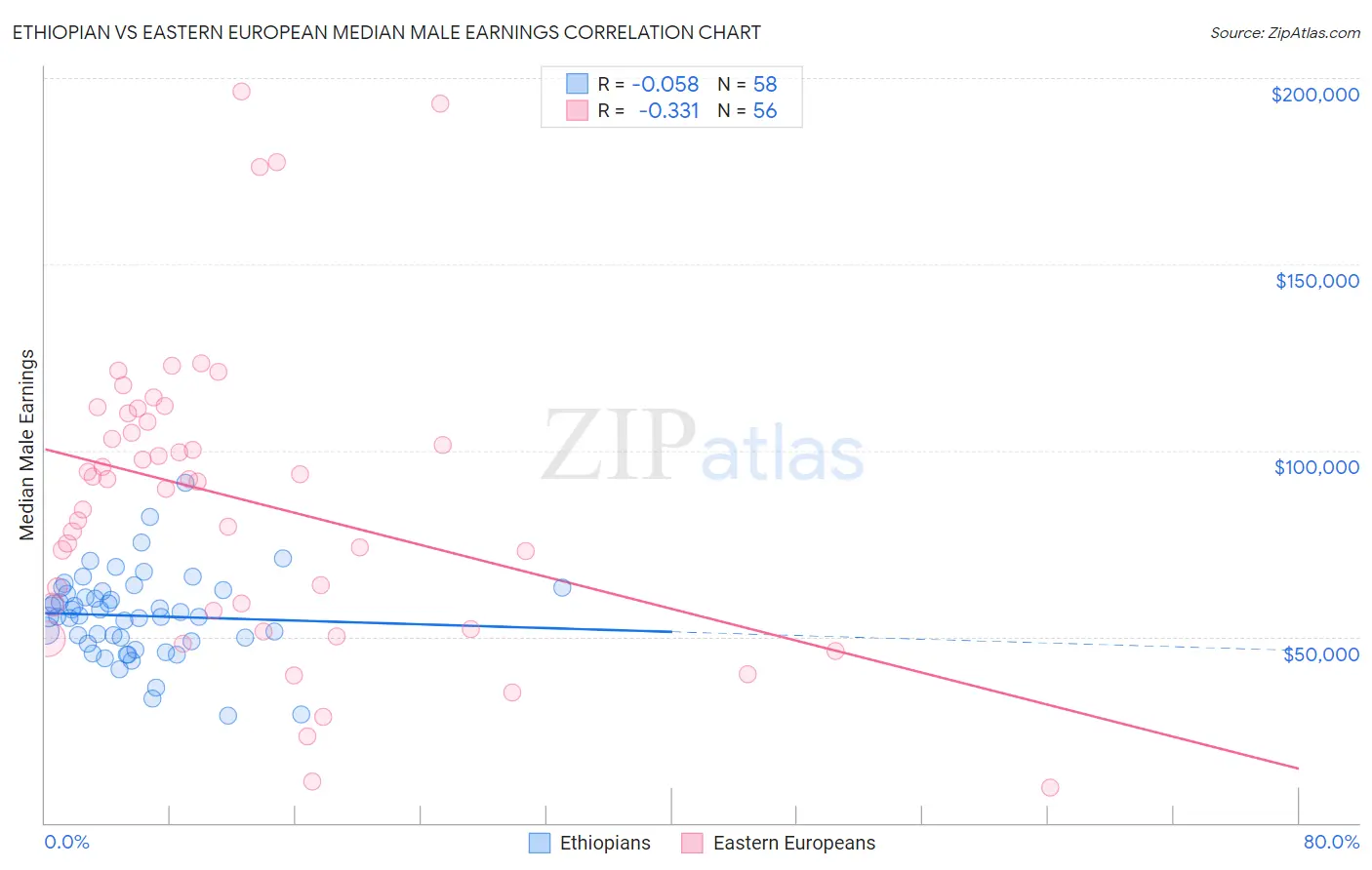 Ethiopian vs Eastern European Median Male Earnings
